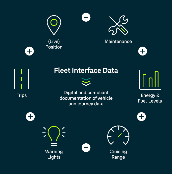 Infographic showing the six packages included in fleet interface. The packages are maintenance, fuel-levels, warning, remaining range, trips and live-position.